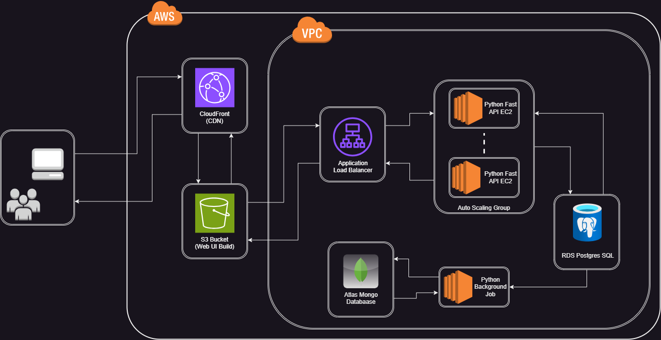 Scalable RAG Application with AWS